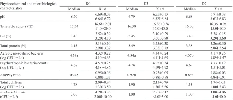 Table 1. Median, mean (X ̅ ),  standard  deviation  (σ),  and  range  (Ⱶ)  of  pH,  titratable  acidity,  fat,  total  protein,  aerobic  mesophilic bacteria (Am) and psychrotrophic bacteria (Psy) counts, aerobic mesophiles:psychrotrophs ratio (Am:Psy), an