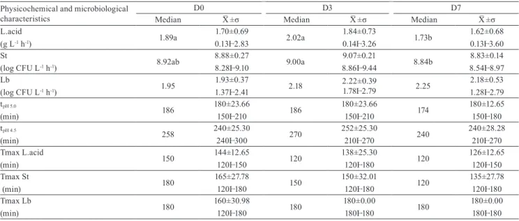 Table 2. Median, mean (X ̅ ), standard deviation (σ), and range (Ⱶ) of lactic acid production rate (L.acid), growth rate of  Streptococcus thermophilus (St) and Lactobacillus bulgaricus (Lb), time lapse to pH 5.0 (t pH 5.0 ) and to pH 4.5 (t pH 4.5 ), time