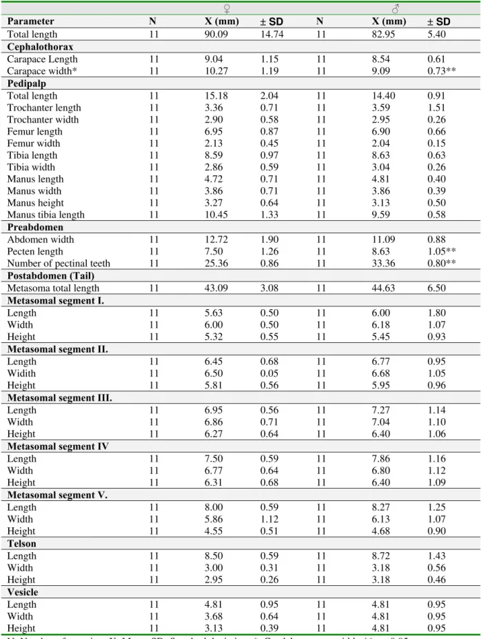 Table 1: Some morphometric measurements of female and male specimens of  Androctonus crassicauda (statistically significant; p<0.05)