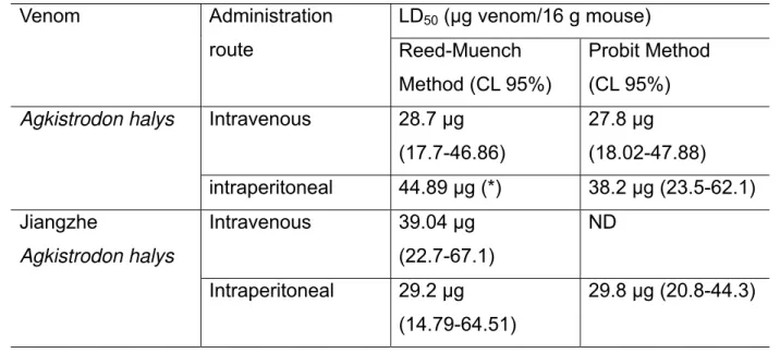 Table 1: Determination of the median lethal dose (LD 50 ) of venoms intravenously or  intraperitoneally injected into mice