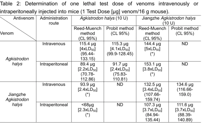 Table 2: Determination of one lethal test dose of venoms intravenously or  intraperitoneally injected into mice (1 Test Dose [µg] venom/16 g mouse)
