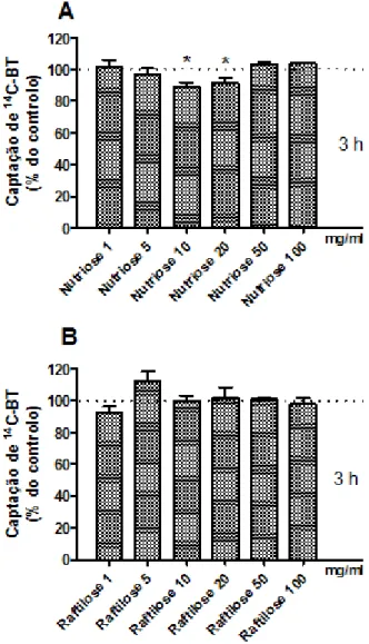 Figura 7 - Efeito do tratamento com diferentes concentrações de Nutriose   FB 06 ou de Raftilose   P95 durante 3 h na  captação apical de  14 C-BT pelas células IEC-6