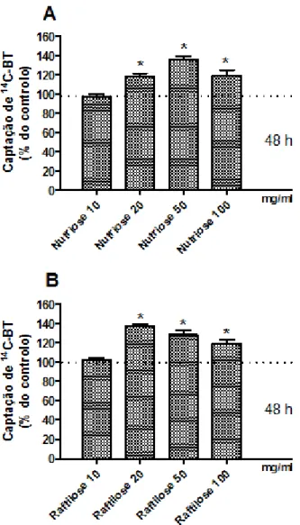 Figura 9 - Efeito do tratamento com diferentes concentrações de Nutriose   FB 06 ou de Raftilose   P95 durante 48 h na  captação apical de  14 C-BT pelas células IEC-6