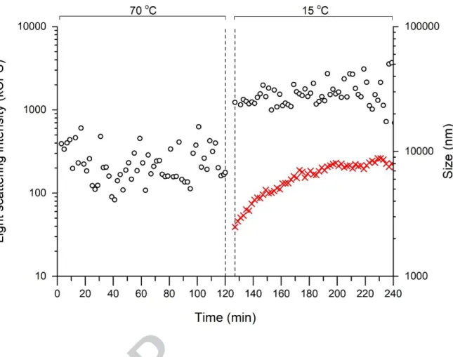 Figure 1 – Dependence of particle diameter on time and temperature for the aggregation  of  iTLP  (at  500  mg  L -1 )  in  model  wine  solution  containing  SO 2   (at  600  mg  L -1 )