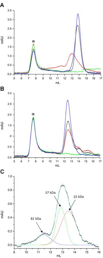 Figure  4  –  Size-exclusion  chromatogram  of  non-reduced  (A)  and  reduced  (B)  iTLP  dissolved in MWS (─ ), iTLP after heat stability test (absence of SO 2 ) (─ ), pellet (─ ) and 