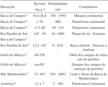Tabela 3. Comparação entre as concentrações de Hg-Total nos sedimentos  da área estudada com outros estudos