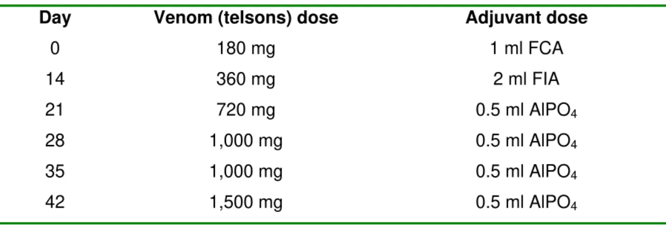 Table 1: Venom and adjuvant doses subcutaneously injected into each horse for  hyperimmunization