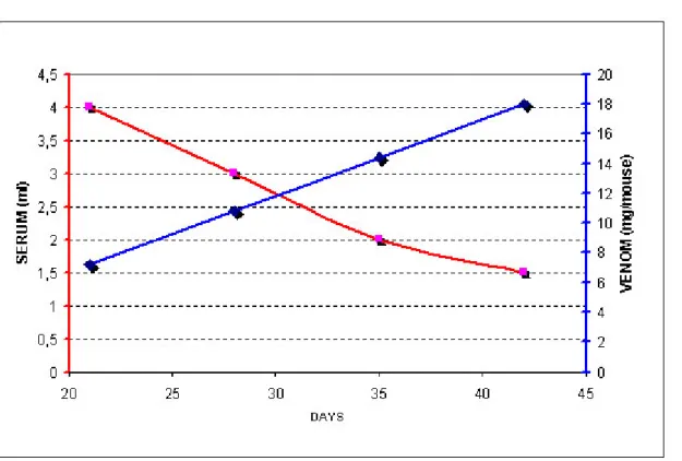 Figure 1: Changes of serum antibody concentration in horses immunized with  Androctonus crassicauda venom for production of antivenom