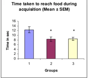 Figure 1: Effect of Piracetam and photooxidized Echis carinatus venom product on  acquisition in single dose studies