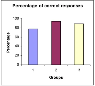 Figure 3: Effect of Piracetam and photooxidized Echis carinatus venom product on  the percentage of correct responses in single dose studies