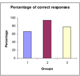 Figure 6: Effect of Piracetam and photooxidized Echis carinatus venom product on  the percentage of correct responses in chronic dose studies