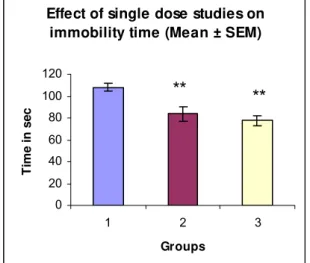 Figure 11: Effect of Imipramine and photooxidized Echis carinatus venom product on  immobility time during forced swim test in single dose studies