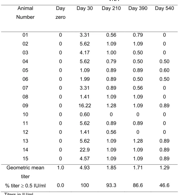 Table 1:  Virus neutralizing antibody (VNA) titers in cattle immunized with a single  dose of rabies inactivated vaccine (Group A)  