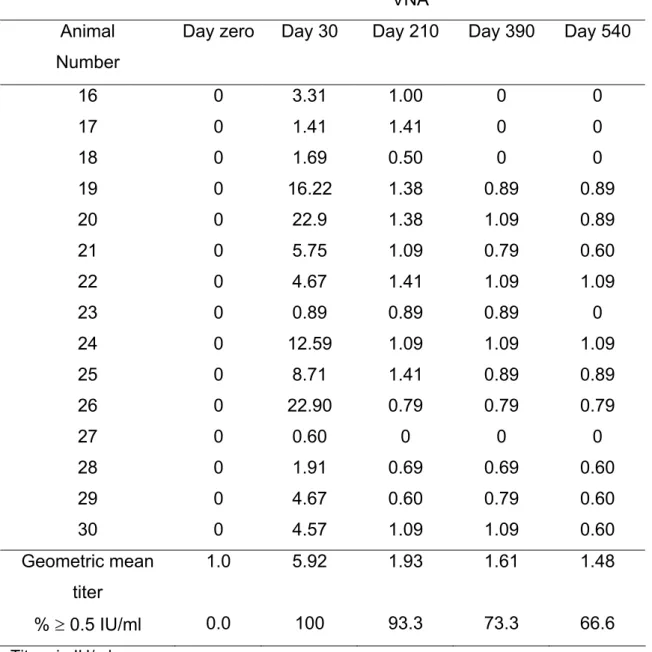 Table 2:  Virus neutralizing antibody (VNA) titers in cattle that received a booster 30  days after the primary immunization (Group B) 
