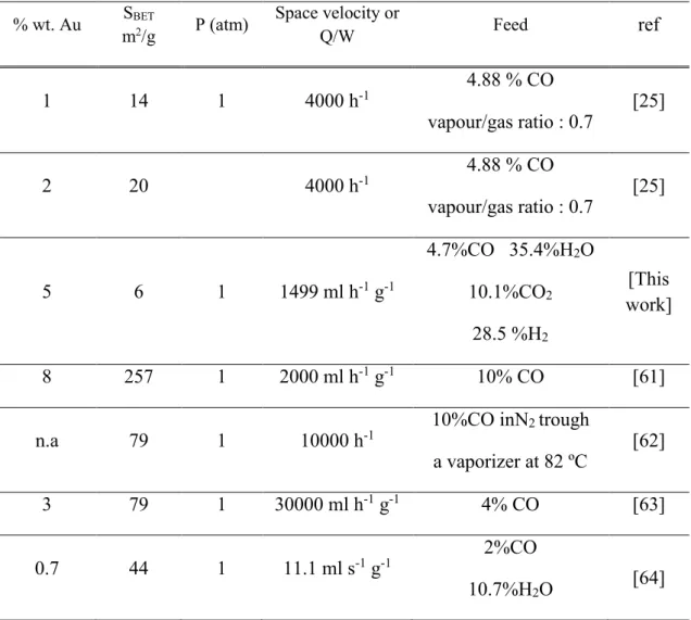 Table 1. Properties and experimental conditions employed during tests with Au/Fe 2 O 3