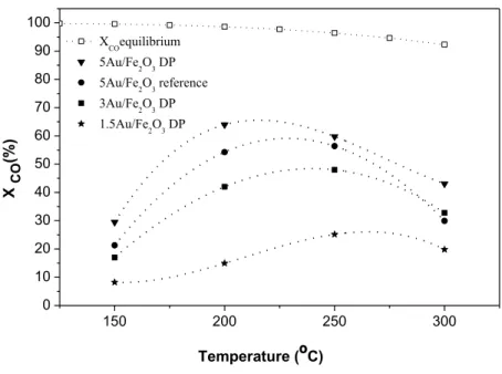 Figure 2. Effect of gold content on CO conversion (X CO ) vs. temperature in LT-WGS  reaction  over  Au/Fe 2 O 3 _DP  catalysts;  5Au/Fe 2 O 3 _reference  catalyst  is  also  included
