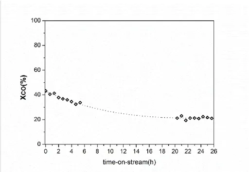 Figure 4. CO conversion history for the 3Au/Fe 2 O 3 _DP catalyst at 200 ºC. Feed (vol