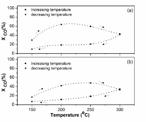 Figure 5.  CO conversion (X CO ) as a function of temperature in the LT-WGS reaction  over the 5Au/Fe 2 O 3 _DP (a) and 3Au/Fe 2 O 3 _DP (b) samples; with (■) increasing or (▼)  decreasing the reaction temperature