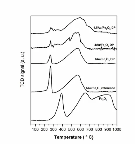 Figure 6. TPR-H 2  profiles of α-Fe 2 O 3 , 5Au/Fe 2 O 3 _reference and Au/Fe 2 O 3 _DP catalysts  with different gold contents