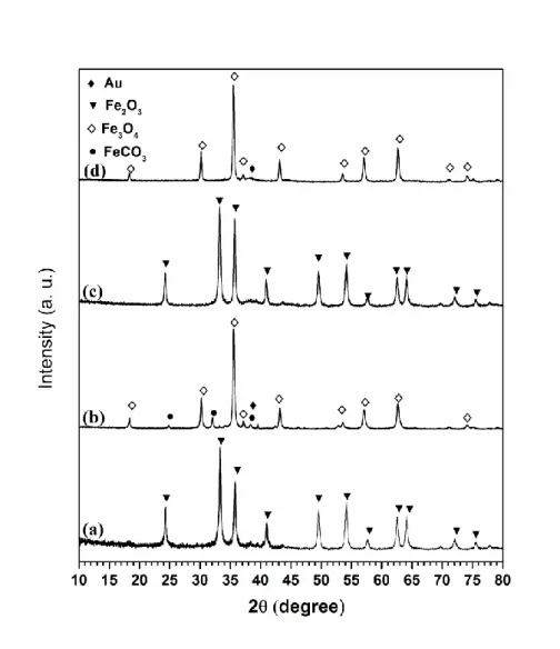 Figure 9.  X-ray diffractograms of: (a) 1.5Au/Fe 2 O 3 _LPRD fresh (b) 1.5Au/Fe 2 O 3 _LPRD  used (c) 5Au/Fe 2 O 3 _DP fresh and (d) 5Au/Fe 2 O 3 _DP used catalysts