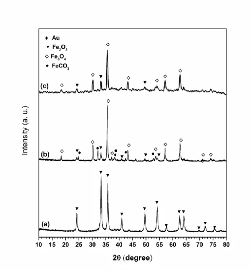 Figure 10.  X-ray diffractograms  of: (a) 3Au/Fe 2 O 3 _DP  fresh (b) 3Au/Fe 2 O 3 _DP  used  and (c) 3Au/Fe 2 O 3 _DP after stability test (200 ºC, 25 h) catalysts