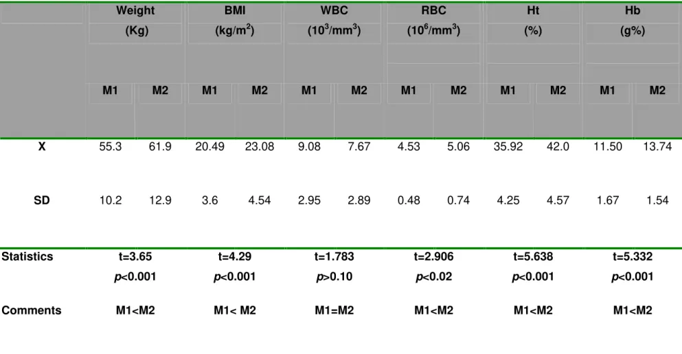 Table 1: Nutritional status and hematometric values (X±SD) of patients with pulmonary tuberculosis at both study moments (M1,  before triple treatment; M2, two months after treatment initiation)