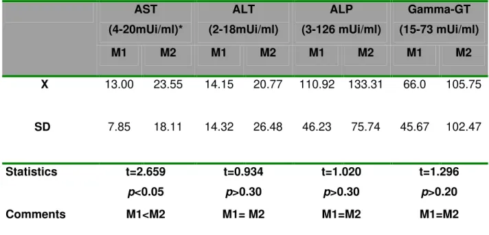 Table 2: Serum biochemical parameters (X±SD) of patients with pulmonary  tuberculosis at both study moments (M1, before triple treatment; M2, two months  after treatment initiation)