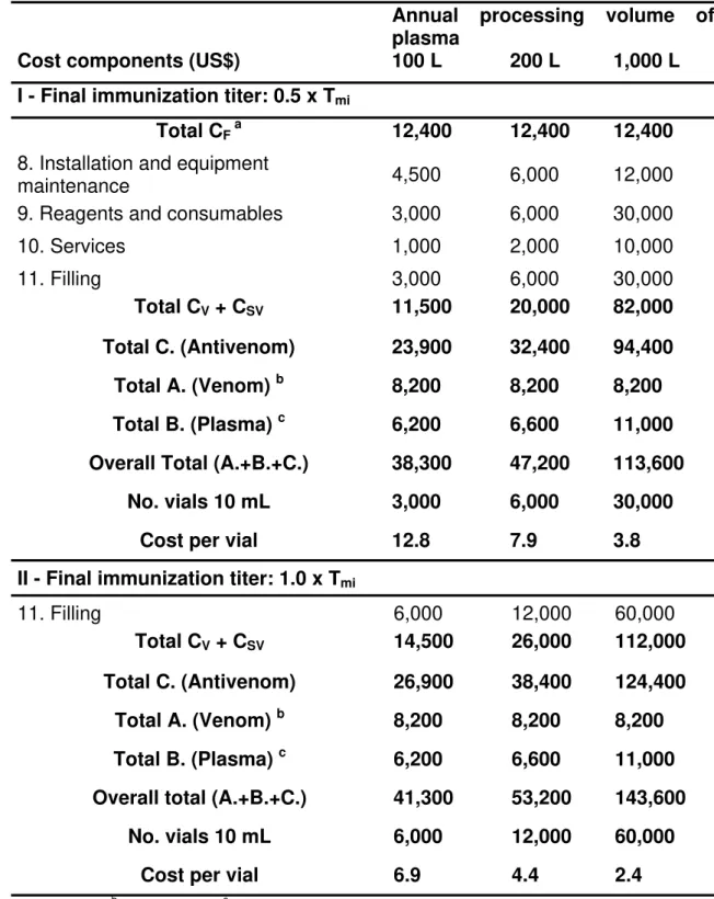 Table 5: Costs associated to the third stage of snake antivenom production:  