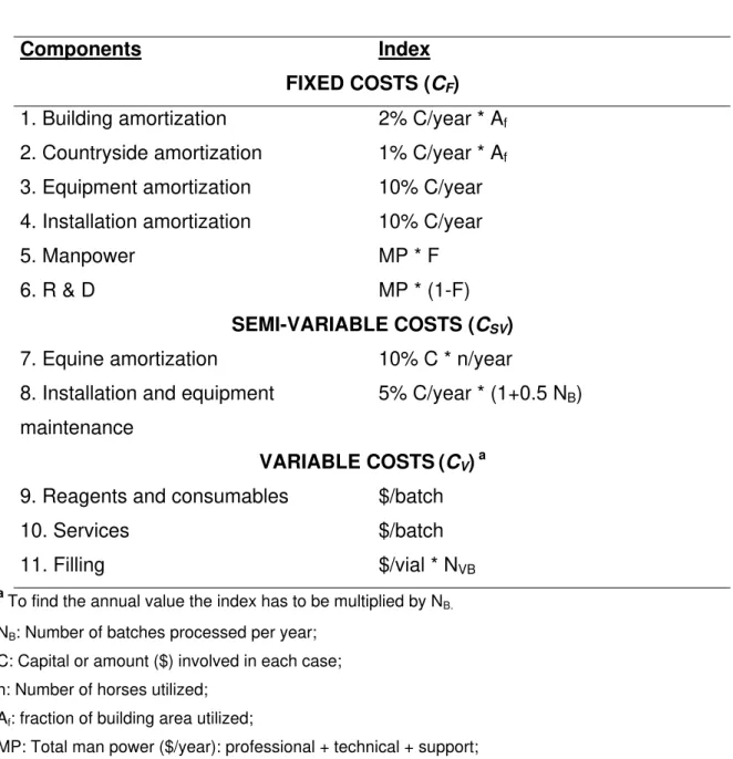 Table 1: Cost components of snake antivenom production. 
