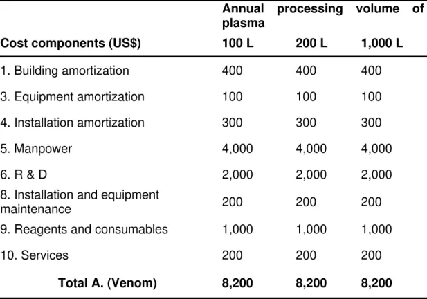 Table 2: Costs associated to the first stage of antivenom production:  