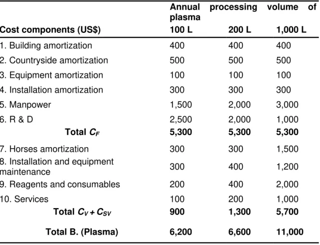 Table 3: Costs associated to the second stage of antivenom production:  