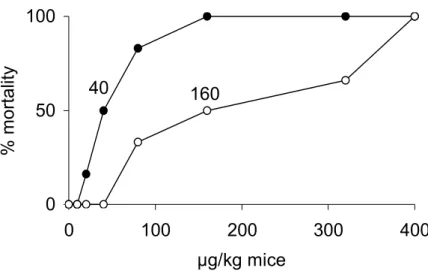 Figure 2: Bungarus caeruleus crude venom showed a LD 50  value of 40µg/kg mice,  and its neurotoxin had a LD 50  value of 160µg/kg mice