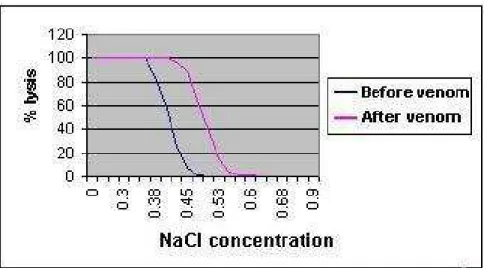Figure 1. In vitro osmotic fragility of rabbits’ red blood cells incubated at increasing  concentrations of NaCl and exposed to various concentrations of H