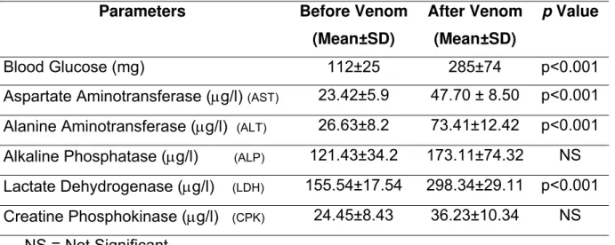 Table 1. Comparison of various biochemical parameters before and three hours after  venom injection into experimental rabbits