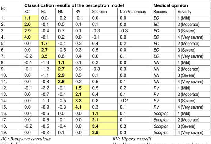 Table 2: Classification results of the perceptron model and the medical opinion.