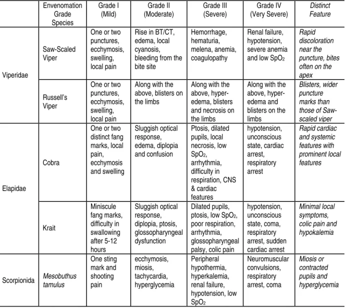 Table 1: Symptomatic identification of venomous snakes in India.  Envenomation  Grade  Species  Grade I (Mild) Grade II  (Moderate)  Grade III (Severe)  Grade IV  (Very Severe)  Distinct  Feature  Saw-Scaled  Viper  One or two punctures,  ecchymosis, swell