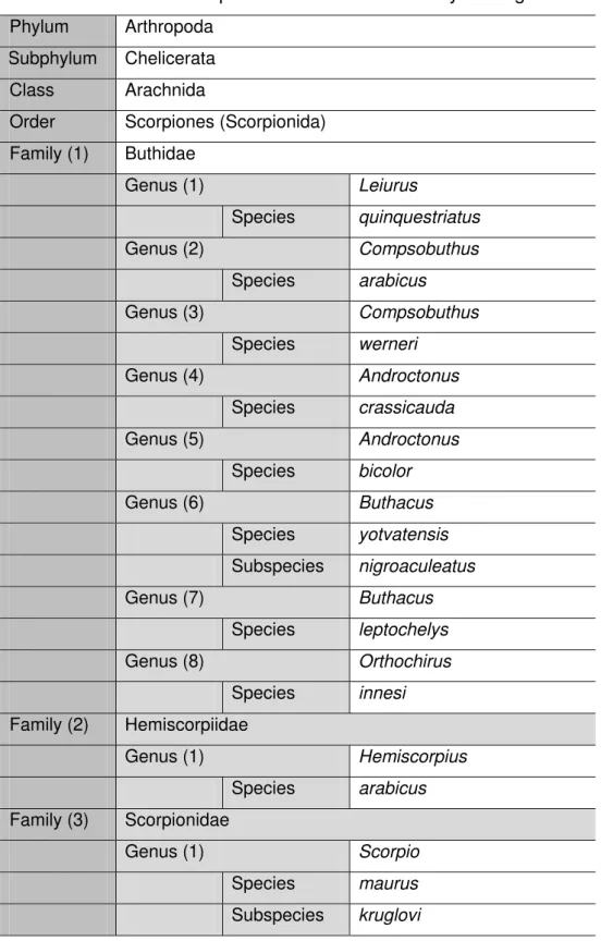 Table 1. Classification of the scorpions collected from the Riyadh region  Phylum  Arthropoda 