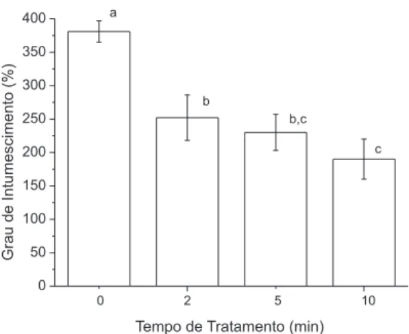 Figura 2. Permeação de vapor de água em função do tempo de tratamento  em plasma de HMSD