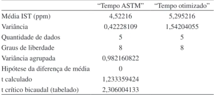 Tabela  4.  Resultados  do  “Teste  t”  para  os  resultados  do  IST  no  “Tempo  ASTM” e no “Tempo otimizado”