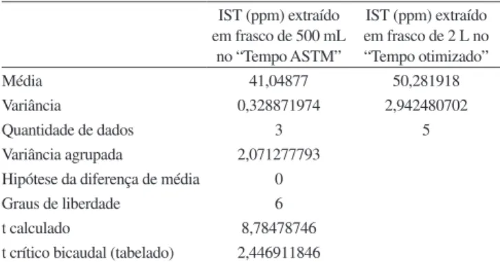 Tabela 5. Resultados de salinidade obtidos a partir do Padrão Secundário IST (ppm) extraído  em frasco de 500 mL  no “Tempo ASTM” IST (ppm) extraído  em frasco de 2 L no “Tempo ASTM” IST (ppm) extraído  em frasco de 2 L no “Tempo otimizado” 41,15006 44,261