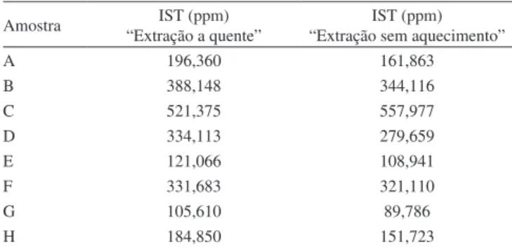 Tabela 11. Resultados do “Teste t” para os resultados de IST das extrações  a quente e sem aquecimento