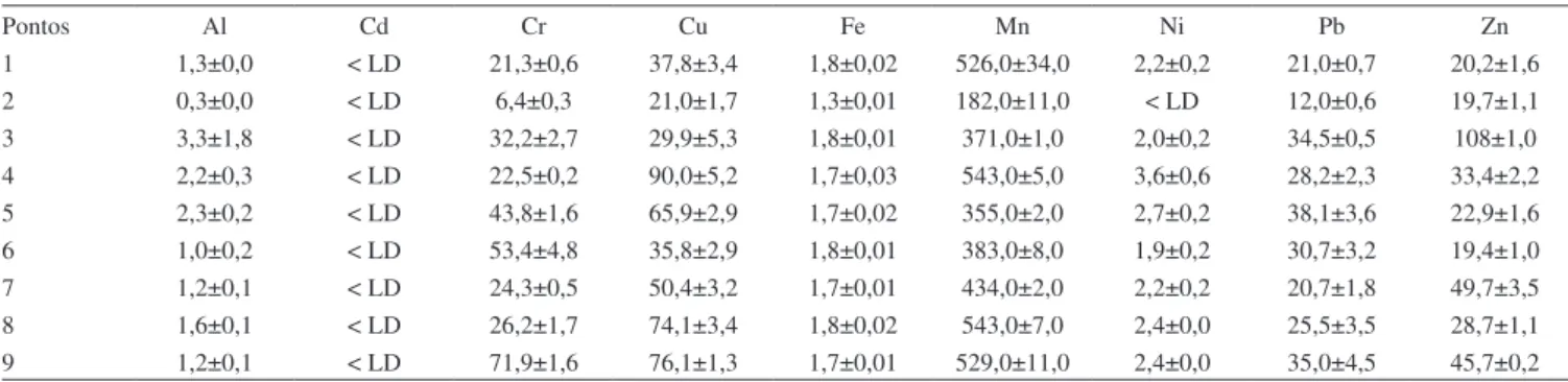 Tabela 2. Resultados das concentrações dos metais (em mg kg -1 , exceto Al e Fe em %) nos sedimentos do Lago de Itaipu