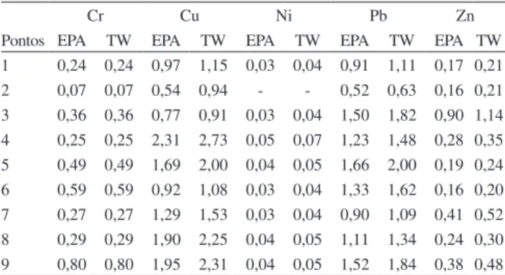Tabela 5S. Fator de contaminação para os metais Cr, Cu, Ni, Pb e Zn nos  sedimentos do Lago de Itaipu utilizando como NBN os valores médios da  EPA (apud Rodrigues) 18  e Turekian e Wedephol 19