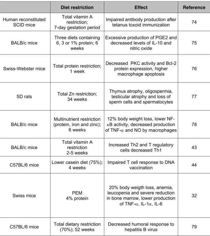Table 1. Experimental models employed to study the effects of malnutrition on  immunity and susceptibility to infection 