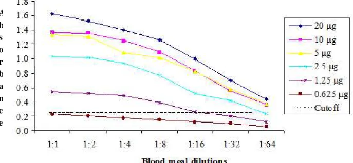 Figure 1. ELISA optimization with monoclonal anti-human IgG1. 