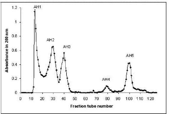 Figure 1. Crude venom of Agkistrodon halys (182.5 mg) was applied to Sephadex G- G-50 column (3 x 1G-50 cm) using buffer ammonium acetate G-50 mM and pH 7.5