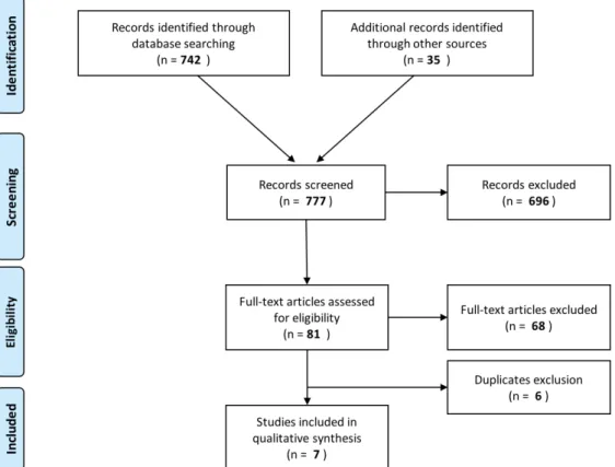 Figure 1   Flow diagram representing the search strategy for evidence-based medicine clinical practice guidelines on Sjögren’s  syndrome