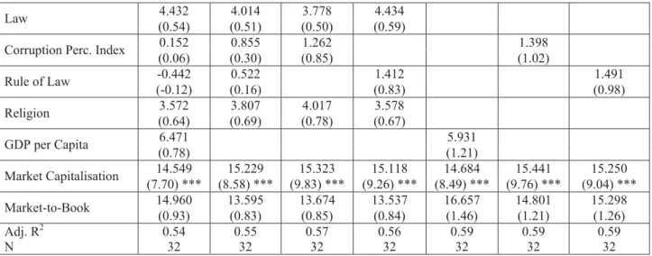 Table 4:  Multivariate Analysis of Cross-Country Variations on Widely Held Firms 