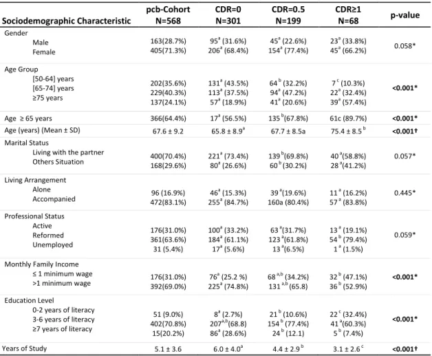 Table 8 CDR scores as a function of sociodemographic characteristics in the pcb-Cohort 