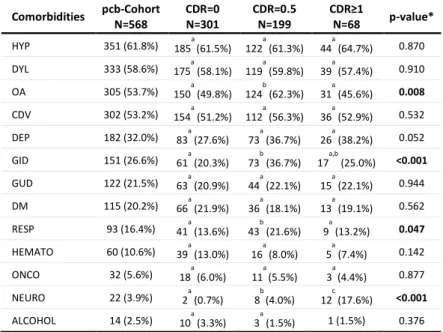 Table 10 Comorbidities and Clinical Dementia Rate evaluation in the pcb-Cohort 